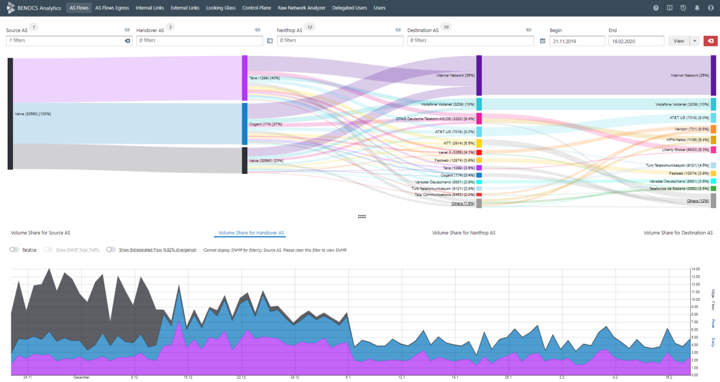 Flow diagram and line graph illustrating customer retention data trends and volume over time.